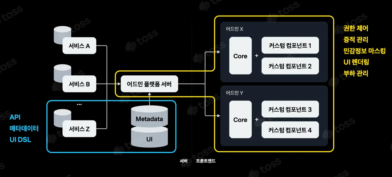 server driven ui 동작 방식