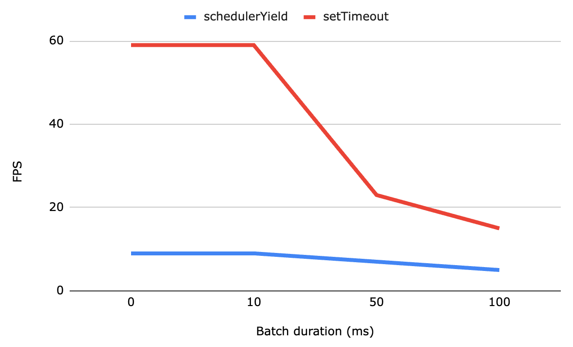 scheduler.yield와 requestAnimationFrame의 frame rate 비교